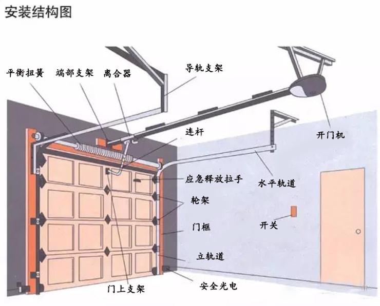 車庫門結(jié)構(gòu)示意圖